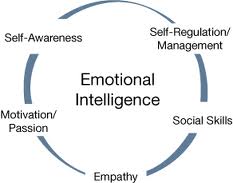 emotional smart how to being intelligent study