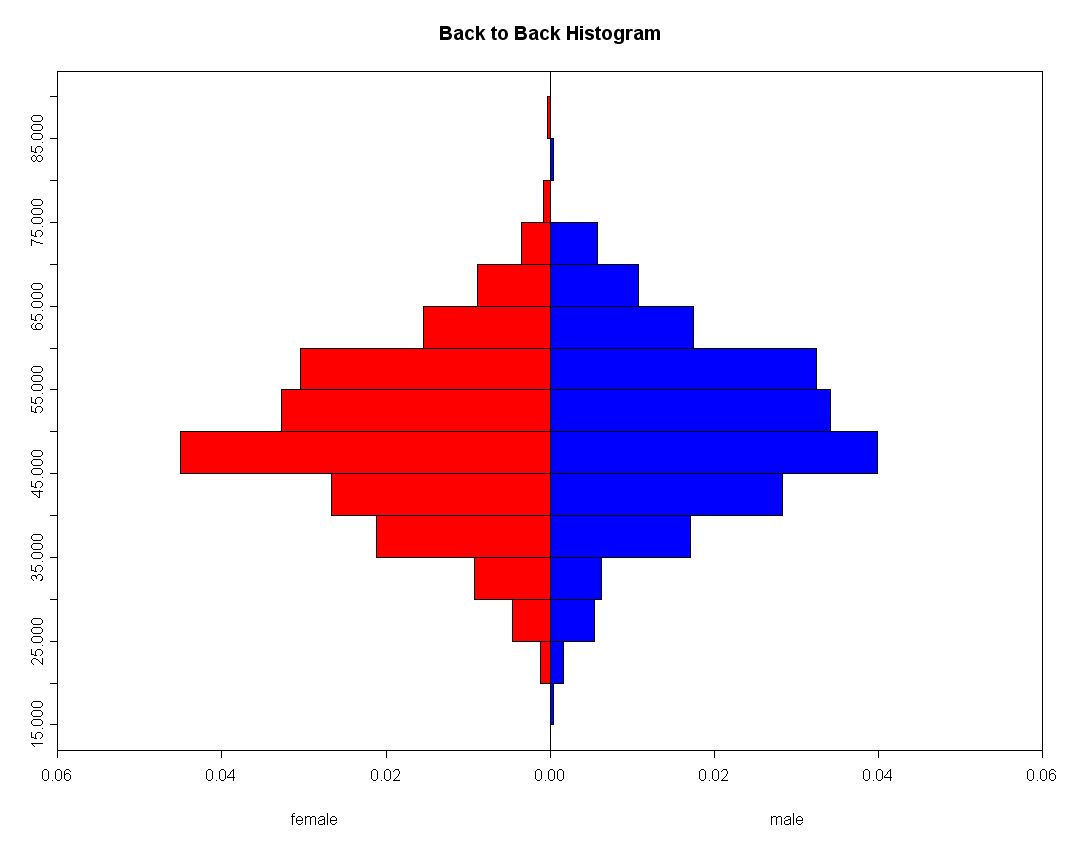 how to tell the modes of histograms